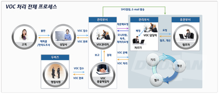 CE韩国P/S组启动客户意见管理系统