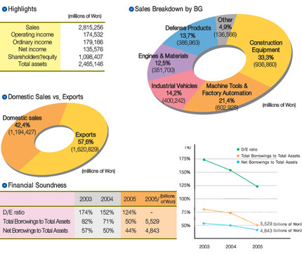 5 Performance Figures [Doosan Infracore  Turns One Year Old ]