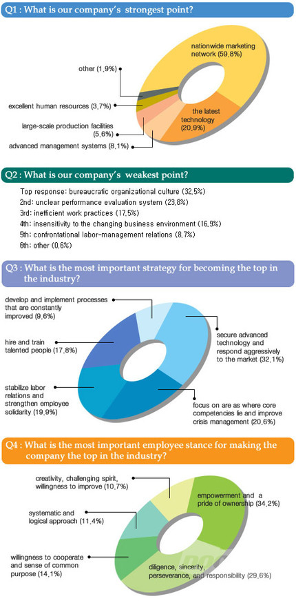 A questionnaire survey of employees at DICC