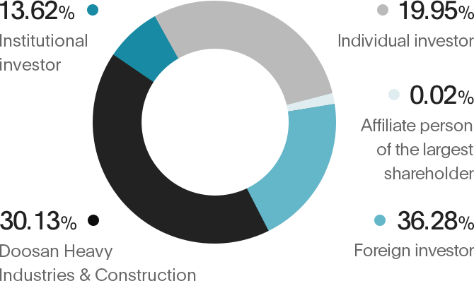 A graph of Matters Related to Stock Distribution