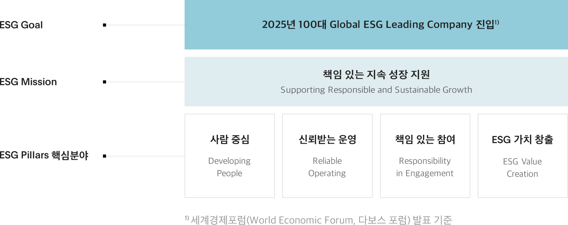 ESG 가치체계 다이어그램