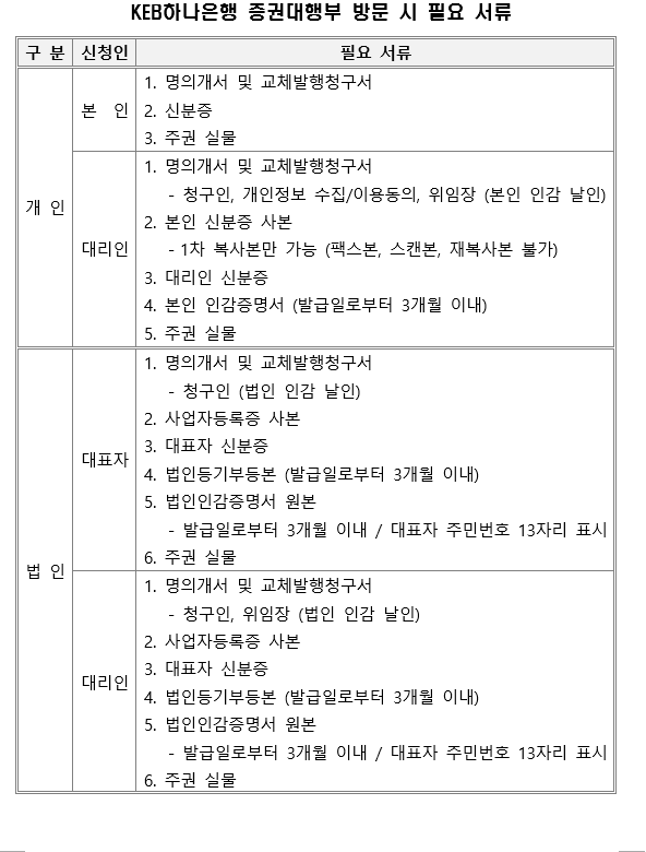 KEB하나은행 증권대행부 방문 시 필요 서류, 자세한 내용은 pdf 파일을 참조해 주세요